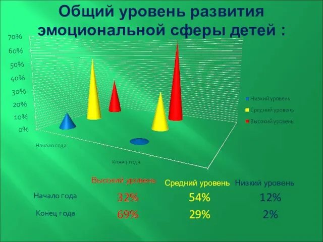 Общий уровень развития эмоциональной сферы детей : Высокий уровень Средний уровень Низкий уровень