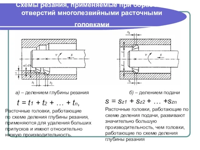 Схемы резания, применяемые при обработки отверстий многолезвийными расточными головками t =