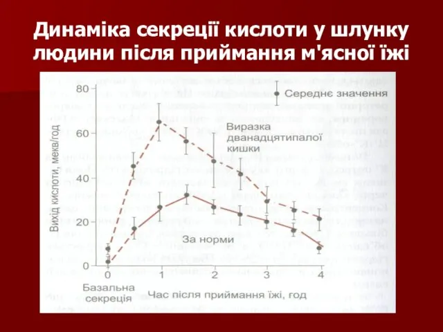 Динаміка секреції кислоти у шлунку людини після приймання м'ясної їжі