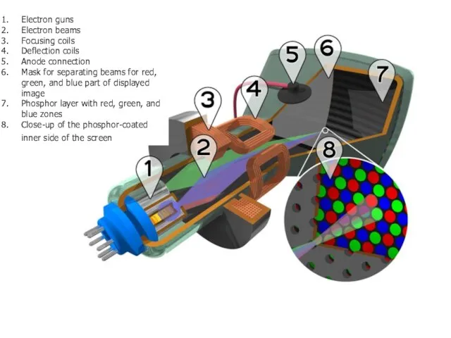 Electron guns Electron beams Focusing coils Deflection coils Anode connection Mask