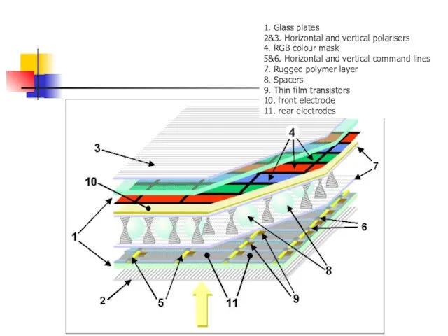 1. Glass plates 2&3. Horizontal and vertical polarisers 4. RGB colour