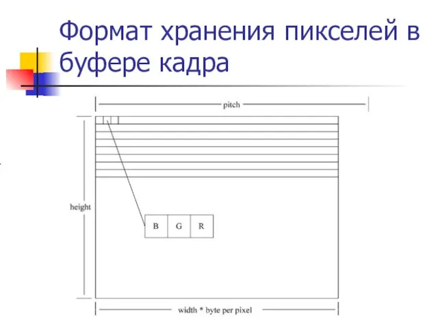 Формат хранения пикселей в буфере кадра