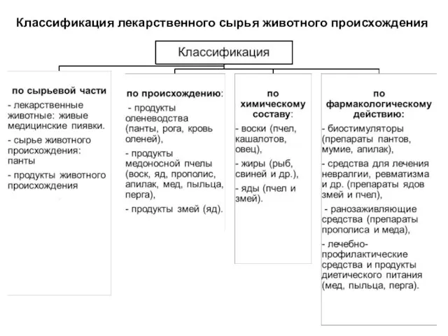 Классификация лекарственного сырья животного происхождения