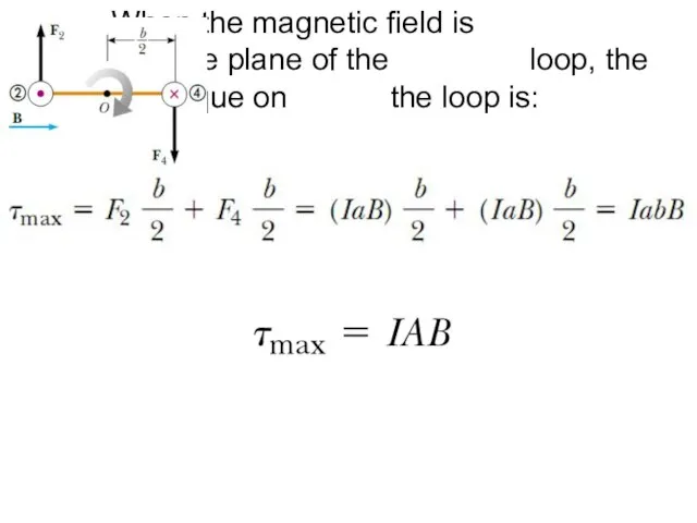 When the magnetic field is parallel to the plane of the