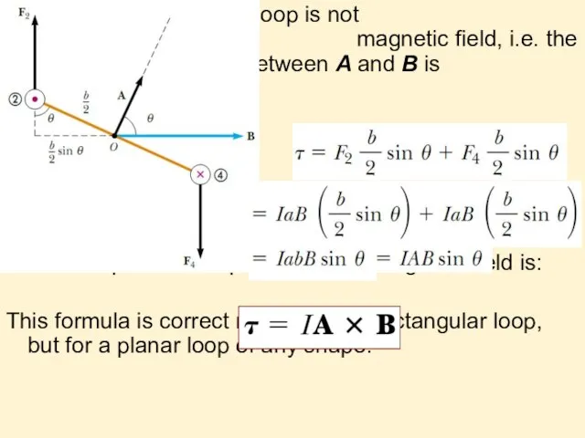 When the loop is not parallel to the magnetic field, i.e.