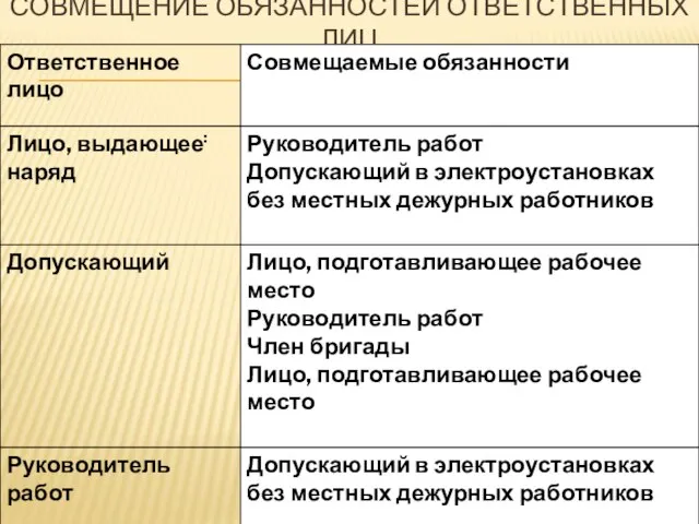 СОВМЕЩЕНИЕ ОБЯЗАННОСТЕЙ ОТВЕТСТВЕННЫХ ЛИЦ ТАБЛИЦА 1.2.