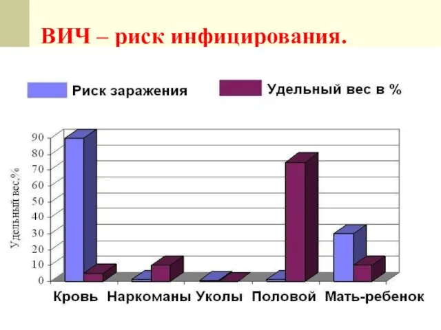 ВИЧ – риск инфицирования.