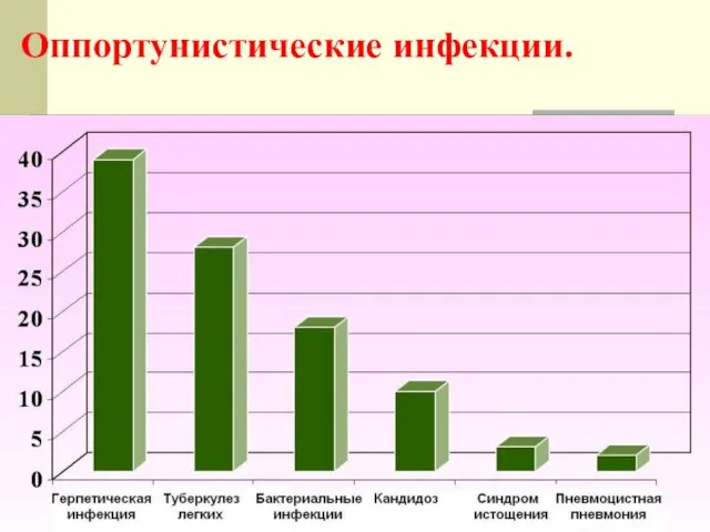 Оппортунистические инфекции.