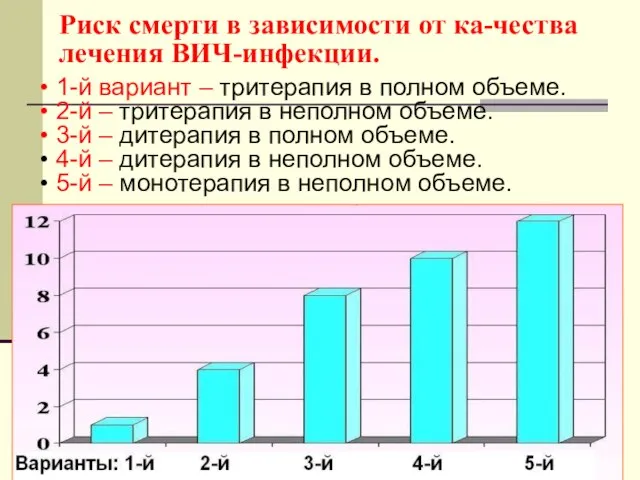 Риск смерти в зависимости от ка-чества лечения ВИЧ-инфекции. 1-й вариант –