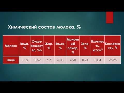 Химический состав молока, %