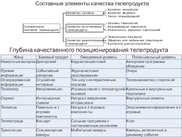 Составные элементы качества телепродукта Глубина качественного позиционирования телепродукта