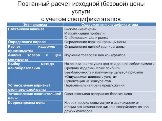 Поэтапный расчет исходной (базовой) цены услуги с учетом специфики этапов