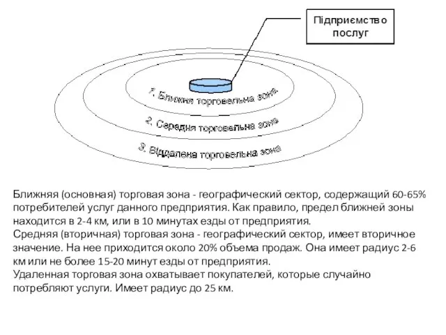 Ближняя (основная) торговая зона - географический сектор, содержащий 60-65% потребителей услуг