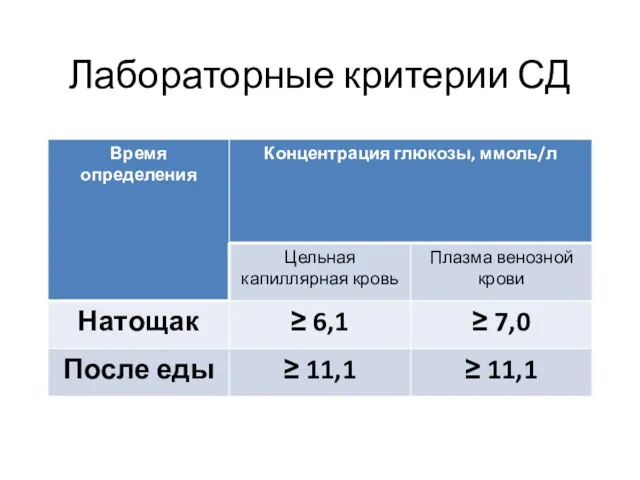 Лабораторные критерии СД