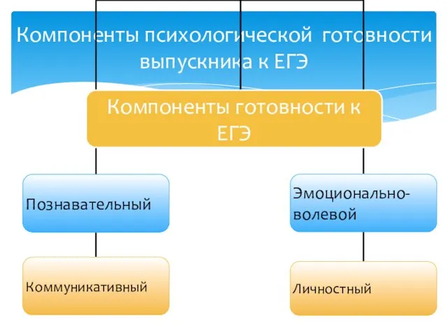 Компоненты психологической готовности выпускника к ЕГЭ