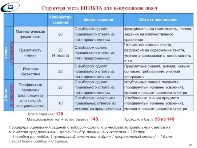 Структура теста ЕНТ/КТА для выпускников школ Всего заданий: 120 Максимальное количество