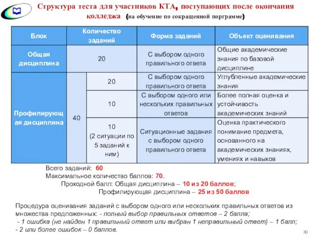 Всего заданий: 60 Максимальное количество баллов: 70. Проходной балл: Общая дисциплина