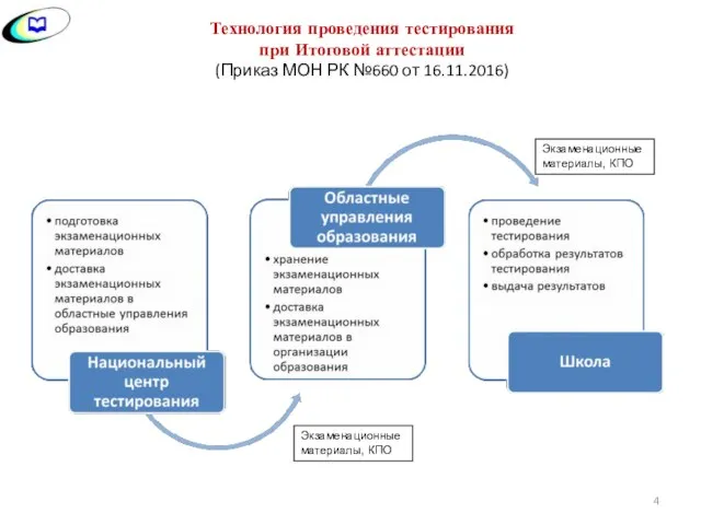 Технология проведения тестирования при Итоговой аттестации (Приказ МОН РК №660 от