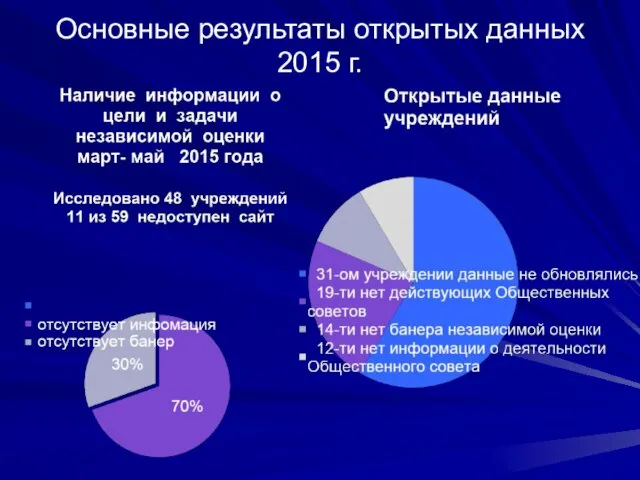 Основные результаты открытых данных 2015 г.