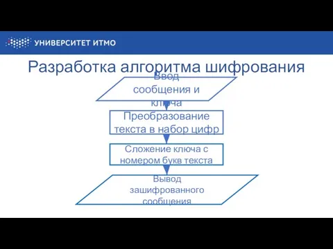 Разработка алгоритма шифрования Ввод сообщения и ключа Преобразование текста в набор