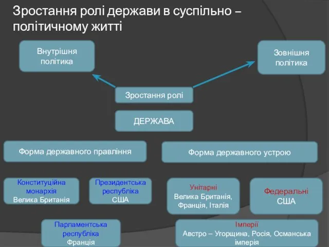 Зростання ролі держави в суспільно – політичному житті ДЕРЖАВА Форма державного