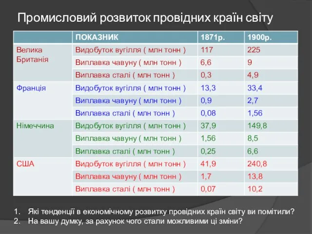 Промисловий розвиток провідних країн світу Які тенденції в економічному розвитку провідних