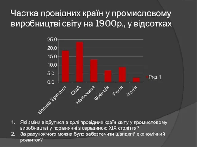 Частка провідних країн у промисловому виробництві світу на 1900р., у відсотках