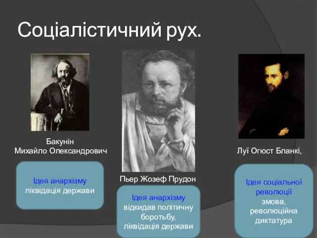 Соціалістичний рух. Бакунін Михайло Олександрович Луї Огюст Бланкі, Пьер Жозеф Прудон