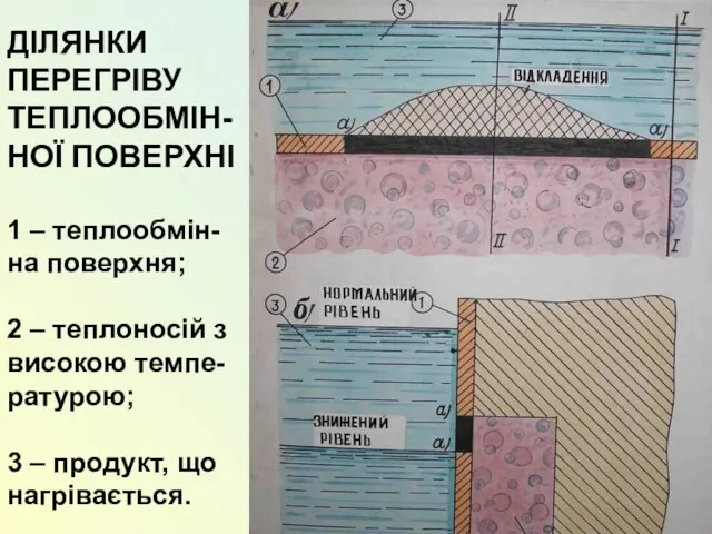 ДІЛЯНКИ ПЕРЕГРІВУ ТЕПЛООБМІН-НОЇ ПОВЕРХНІ 1 – теплообмін-на поверхня; 2 – теплоносій