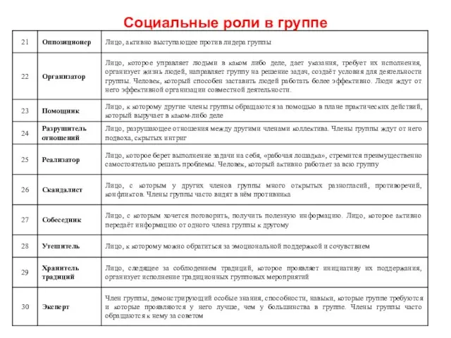 Социальные роли в группе