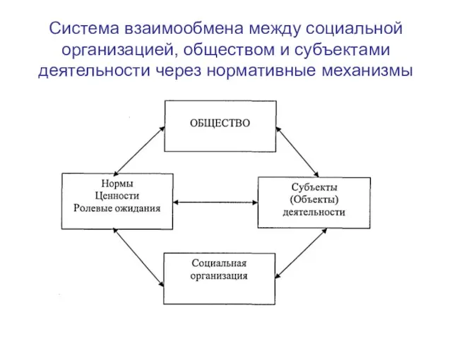 Система взаимообмена между социальной организацией, обществом и субъектами деятельности через нормативные механизмы