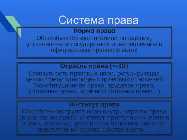 Система права Норма права Общеобязательное правило поведения, установленное государством и закрепленное