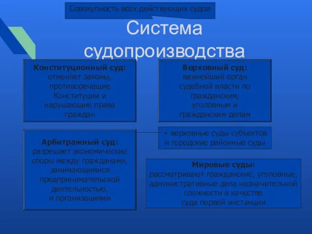 Система судопроизводства Совокупность всех действующих судов Конституционный суд: отменяет законы, противоречащие