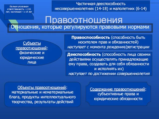 Правоотношения Отношения, которые регулируются правовыми нормами Субъекты правоотношений: физические и юридические