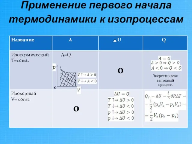 Применение первого начала термодинамики к изопроцессам