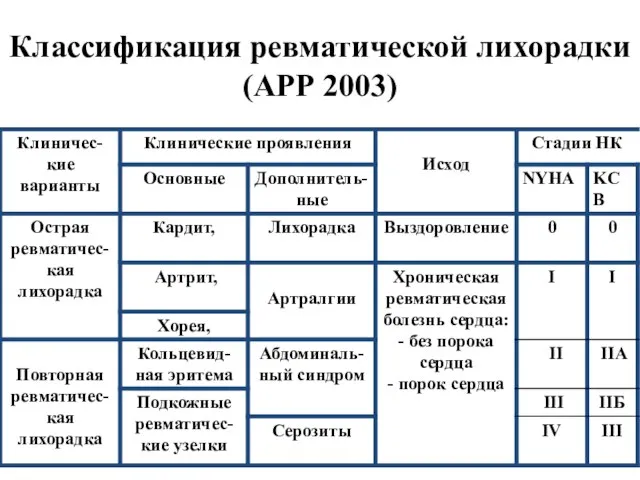 Классификация ревматической лихорадки (АРР 2003)