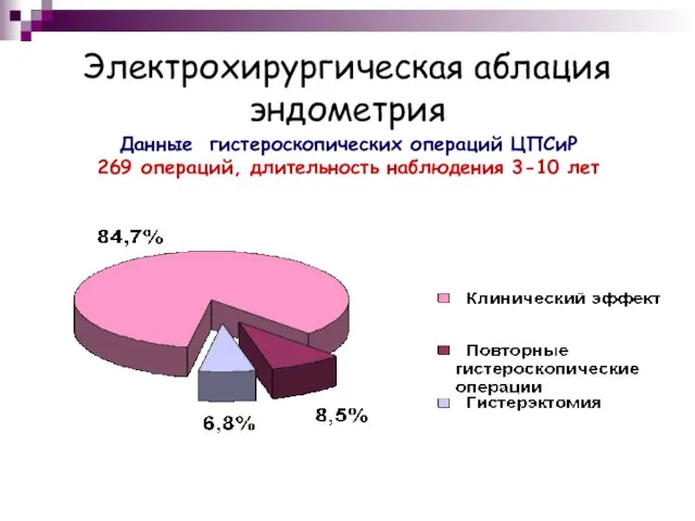 Электрохирургическая аблация эндометрия Данные гистероскопических операций ЦПСиР 269 операций, длительность наблюдения 3-10 лет