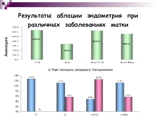 Аменорея Результаты аблации эндометрия при различных заболеваниях матки