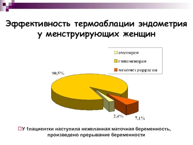 Эффективность термоаблации эндометрия у менструирующих женщин У 1пациентки наступила нежеланная маточная беременность, произведено прерывание беременности