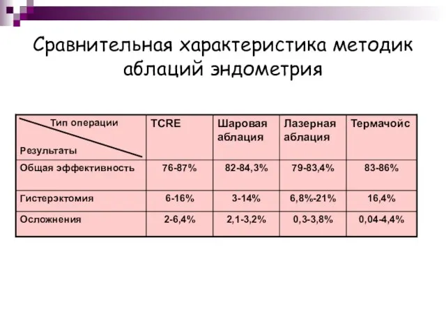 Сравнительная характеристика методик аблаций эндометрия