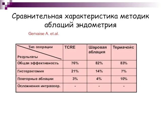 Сравнительная характеристика методик аблаций эндометрия Gervaise A. et.al.