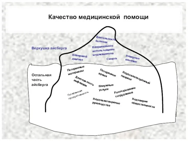 Качество медицинской помощи Неудовлетворённый пациент Смерть Верхушка айсберга Остальная часть айсберга