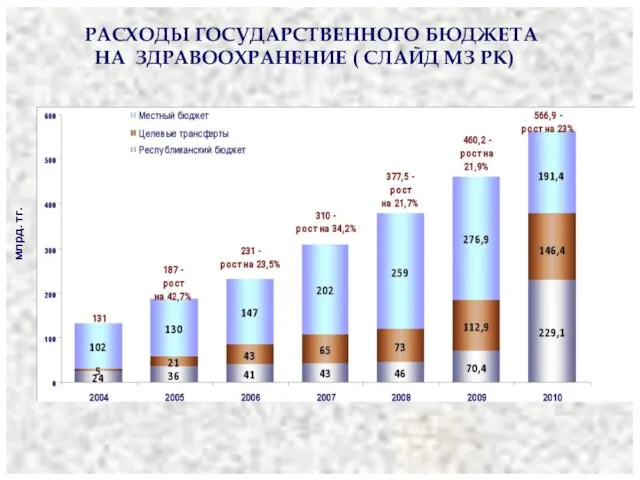 РАСХОДЫ ГОСУДАРСТВЕННОГО БЮДЖЕТА НА ЗДРАВООХРАНЕНИЕ ( СЛАЙД МЗ РК) млрд. тг.