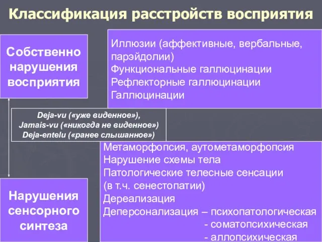 Классификация расстройств восприятия Собственно нарушения восприятия Нарушения сенсорного синтеза Иллюзии (аффективные,