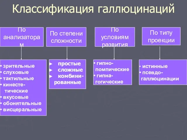 Классификация галлюцинаций По анализаторам По степени сложности По условиям развития По