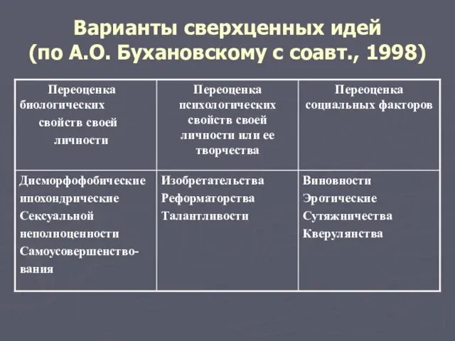 Варианты сверхценных идей (по А.О. Бухановскому с соавт., 1998)