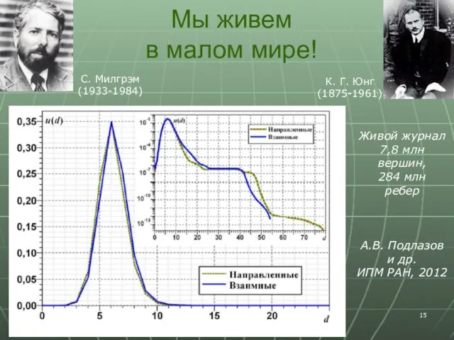 Мы живем в малом мире! С. Милгрэм (1933-1984) К. Г. Юнг