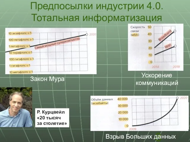 Предпосылки индустрии 4.0. Тотальная информатизация Закон Мура Взрыв Больших данных Ускорение