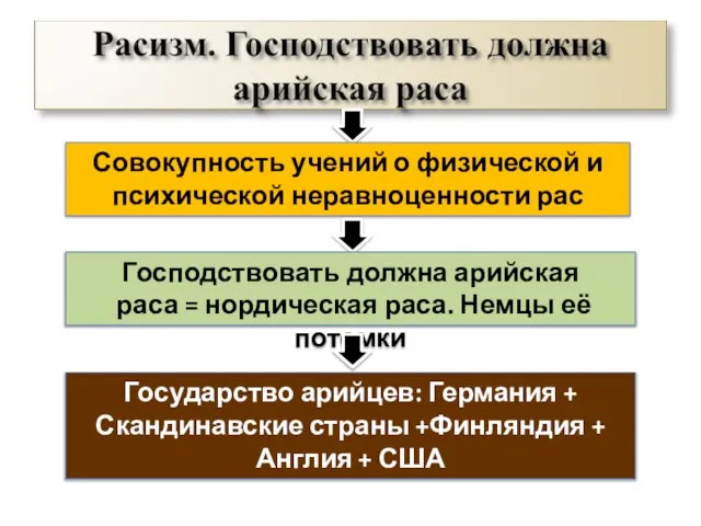 Совокупность учений о физической и психической неравноценности рас Господствовать должна арийская