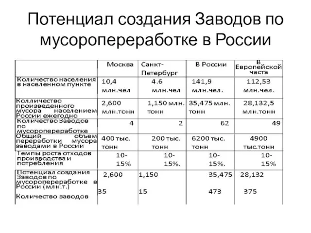 Потенциал создания Заводов по мусоропереработке в России